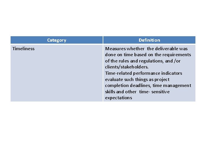 Category Timeliness Definition Measures whether the deliverable was done on time based on the