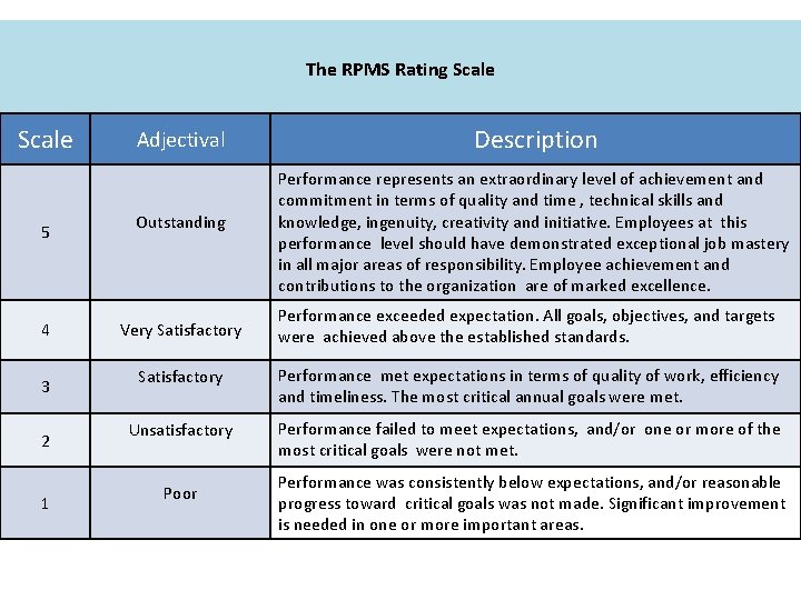 The RPMS Rating Scale 5 4 3 2 1 Adjectival Outstanding Very Satisfactory Description