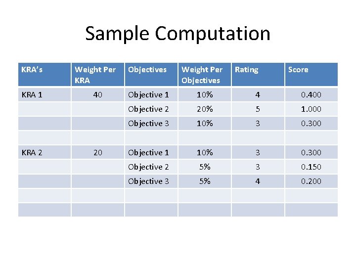Sample Computation KRA’s Weight Per KRA Objectives Weight Per Objectives KRA 1 40 Objective
