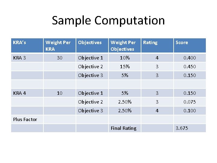 Sample Computation KRA’s Weight Per KRA Objectives Weight Per Objectives KRA 3 30 Objective