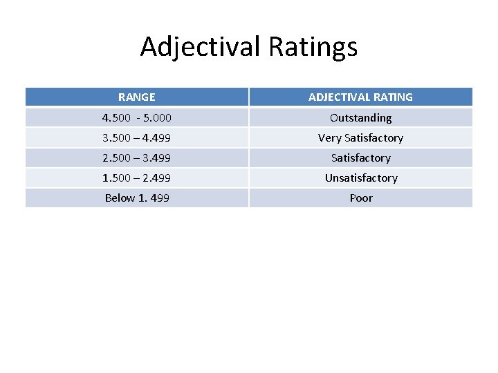Adjectival Ratings RANGE ADJECTIVAL RATING 4. 500 - 5. 000 Outstanding 3. 500 –