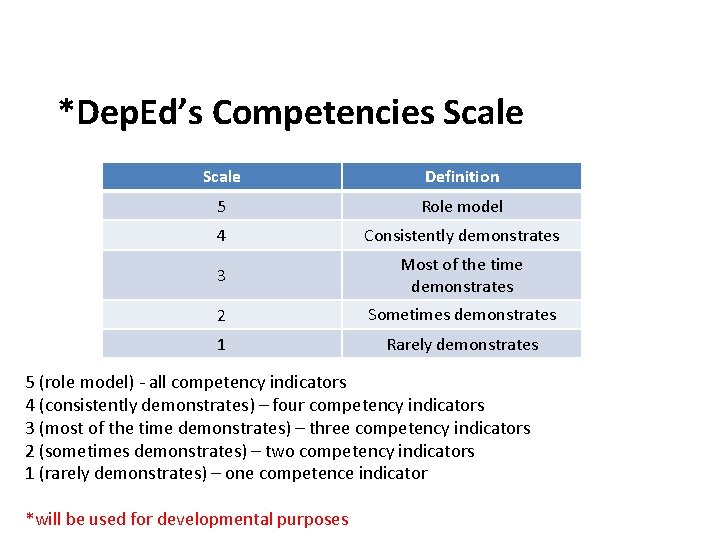 *Dep. Ed’s Competencies Scale Definition 5 Role model 4 Consistently demonstrates 3 Most of