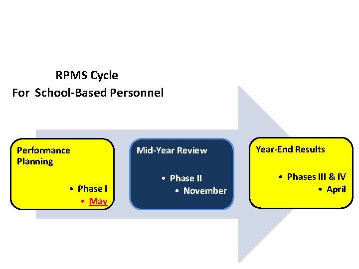 RPMS Cycle For School-Based Personnel Performance Planning • Phase I • May Mid-Year Review