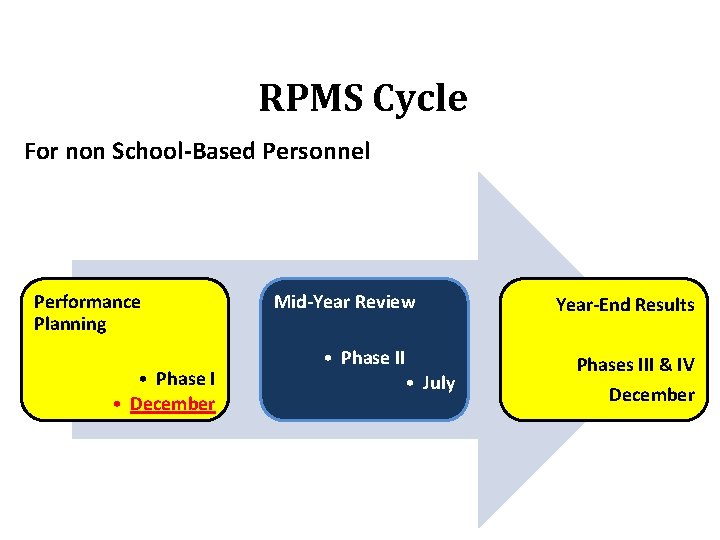 RPMS Cycle For non School-Based Personnel Performance Planning • Phase I • December Mid-Year