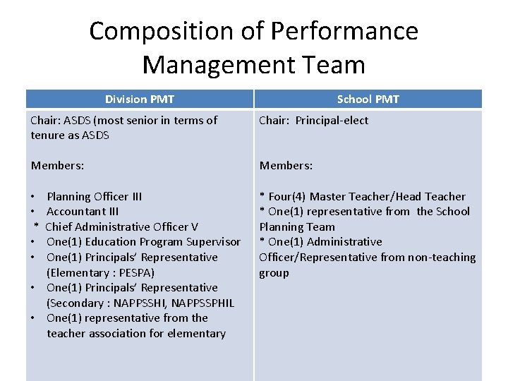 Composition of Performance Management Team Division PMT School PMT Chair: ASDS (most senior in