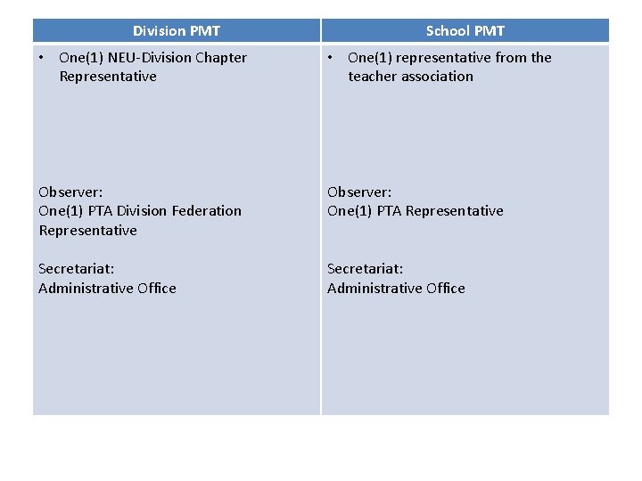 Composition of • Performance One(1) representative from the teacher association Management Team Division PMT