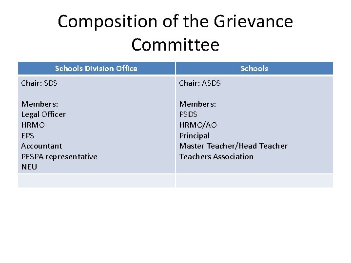 Composition of the Grievance Committee Schools Division Office Schools Chair: SDS Chair: ASDS Members: