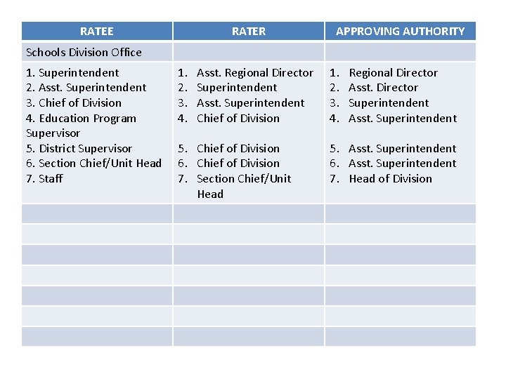 RATEE RATER APPROVING AUTHORITY Schools Division Office 1. Superintendent 2. Asst. Superintendent 3. Chief