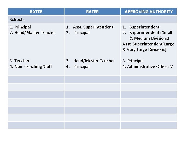 RATEE RATER APPROVING AUTHORITY Schools 1. Principal 2. Head/Master Teacher 1. Asst. Superintendent 2.