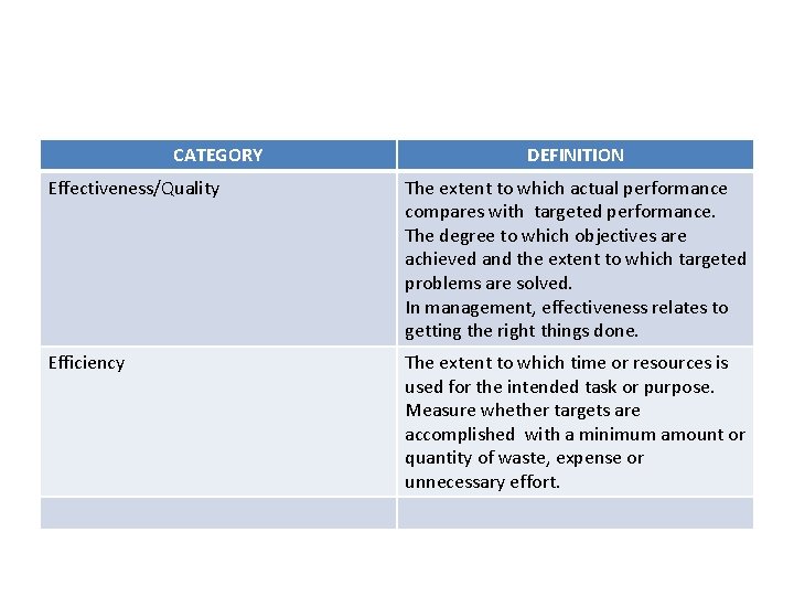 CATEGORY DEFINITION Effectiveness/Quality The extent to which actual performance compares with targeted performance. The