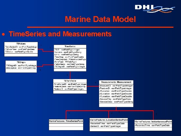 Marine Data Model · Time. Series and Measurements 