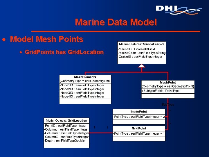 Marine Data Model · Model Mesh Points · Grid. Points has Grid. Location 
