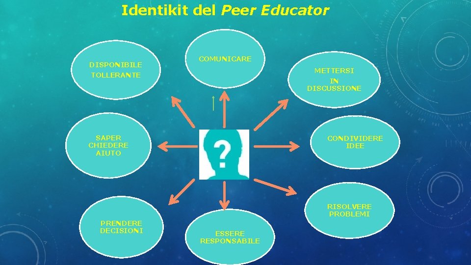 Identikit del Peer Educator DISPONIBILE COMUNICARE METTERSI IN DISCUSSIONE TOLLERANTE SAPER CHIEDERE AIUTO CONDIVIDERE