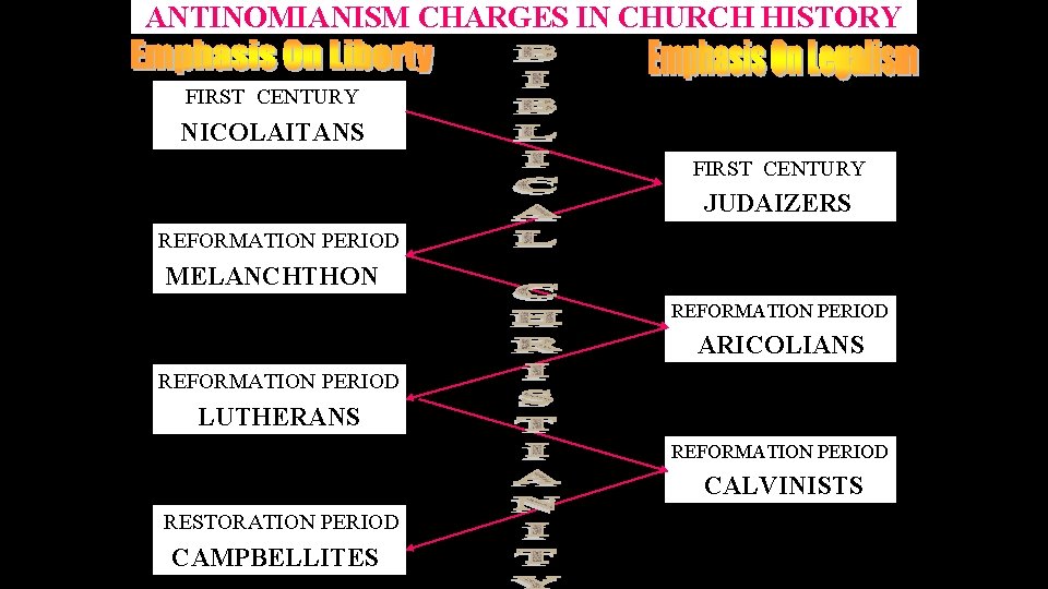 ANTINOMIANISM CHARGES IN CHURCH HISTORY FIRST CENTURY NICOLAITANS FIRST CENTURY JUDAIZERS REFORMATION PERIOD MELANCHTHON