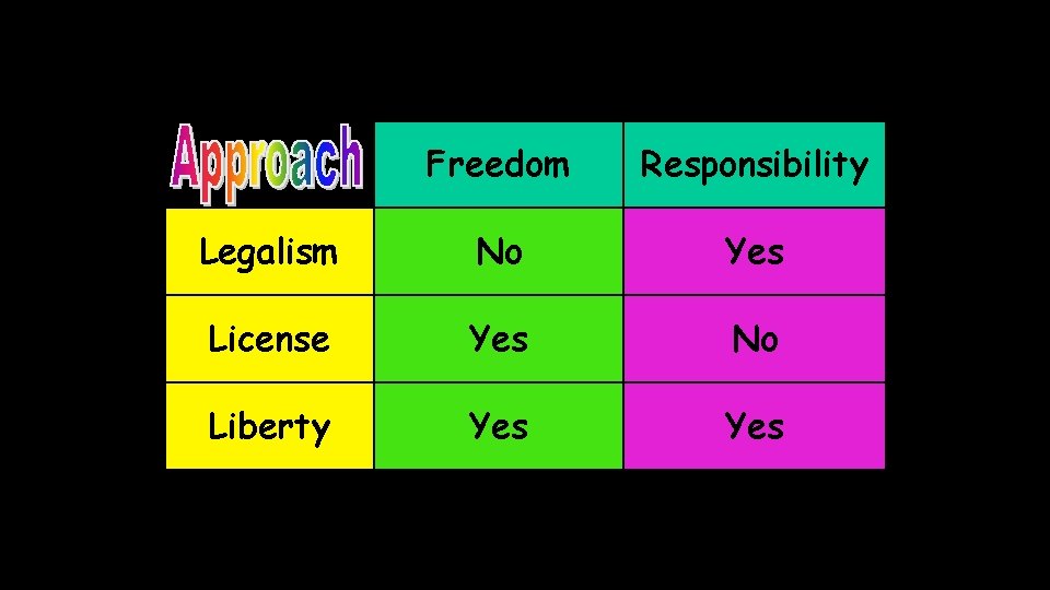 Freedom Responsibility Legalism No Yes License Yes No Liberty Yes 