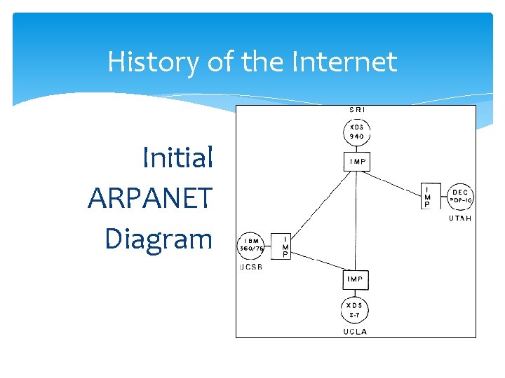 History of the Internet Initial ARPANET Diagram 