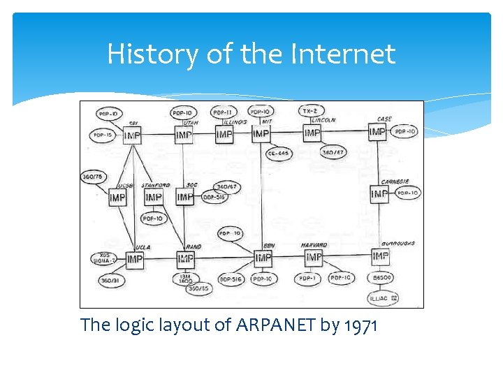History of the Internet The logic layout of ARPANET by 1971 