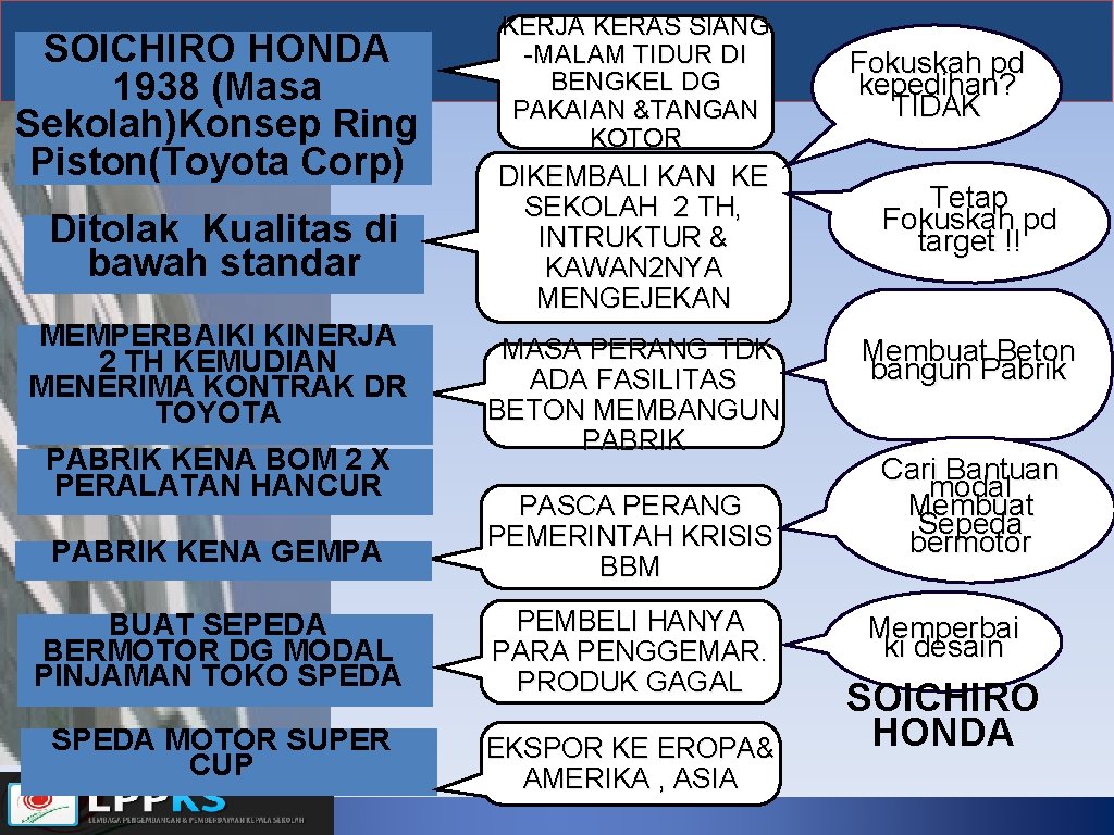 SOICHIRO HONDA 1938 (Masa Sekolah)Konsep Ring Piston(Toyota Corp) Ditolak Kualitas di bawah standar MEMPERBAIKI