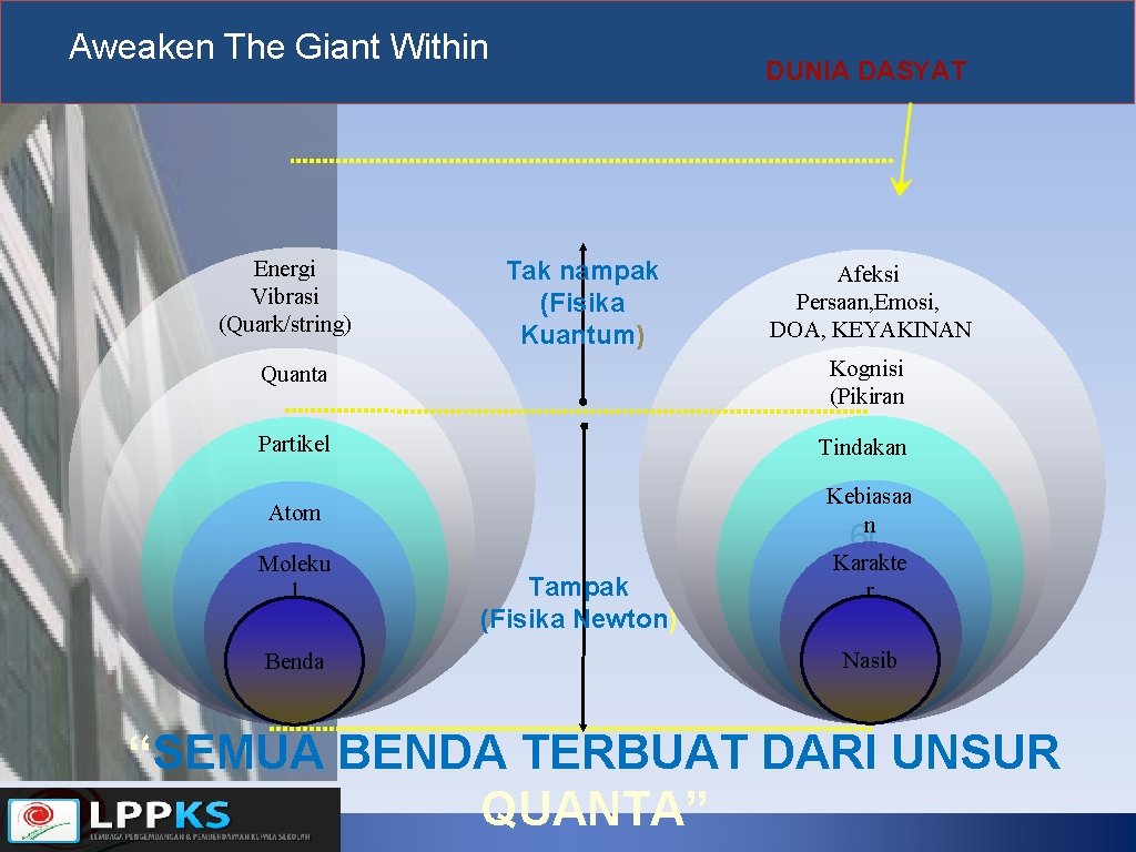 Aweaken The Giant Within Energi Vibrasi (Quark/string) DUNIA DASYAT Tak nampak (Fisika Kuantum) Afeksi