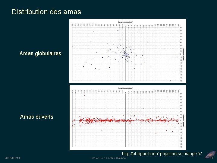 Distribution des amas Amas globulaires Amas ouverts http: //philippe. boeuf. pagesperso-orange. fr/ 2015/03/10 structure