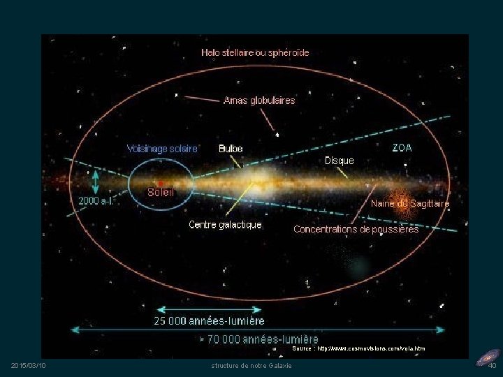 Source : http: //www. cosmovisions. com/vola. htm 2015/03/10 structure de notre Galaxie 40 