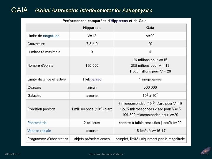 GAIA 2015/03/10 Global Astrometric Interferometer for Astrophysics structure de notre Galaxie 50 