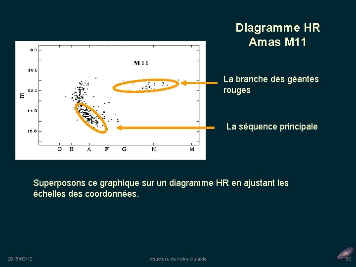 Diagramme HR Amas M 11 La branche des géantes rouges La séquence principale Superposons