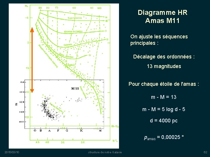 Diagramme HR Amas M 11 On ajuste les séquences principales : Décalage des ordonnées