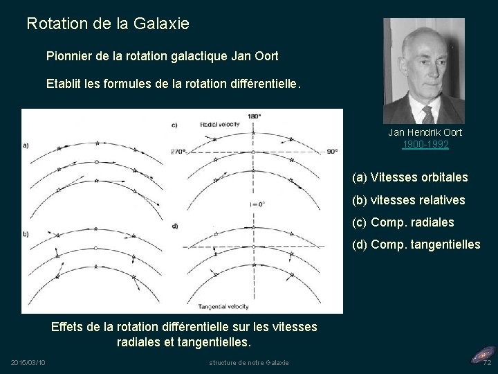 Rotation de la Galaxie Pionnier de la rotation galactique Jan Oort Etablit les formules