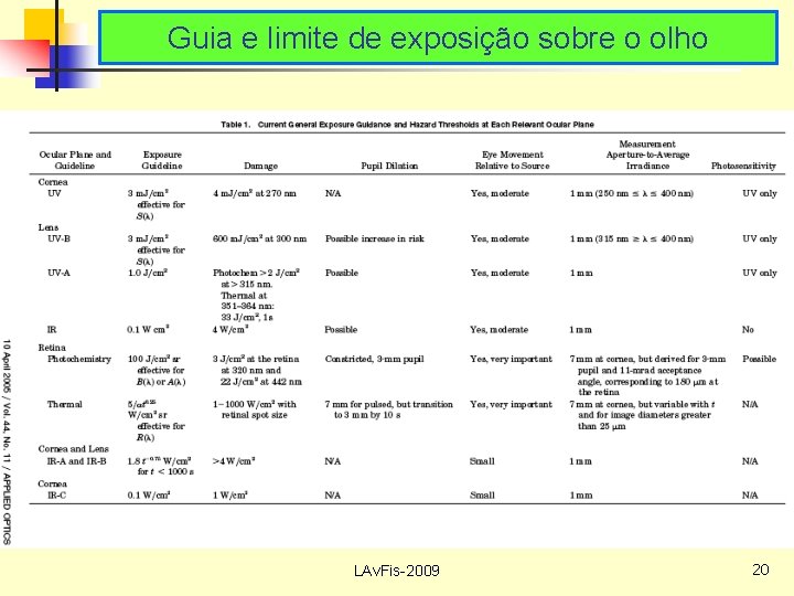 Guia e limite de exposição sobre o olho LAv. Fis-2009 20 