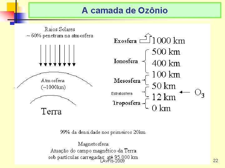 A camada de Ozônio LAv. Fis-2009 22 