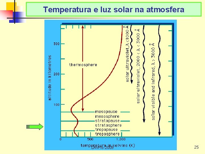 Temperatura e luz solar na atmosfera LAv. Fis-2009 25 