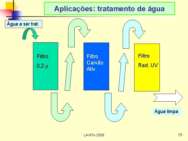 Aplicações: tratamento de água Água a ser trat. Filtro 0, 2 m Filtro Carvão