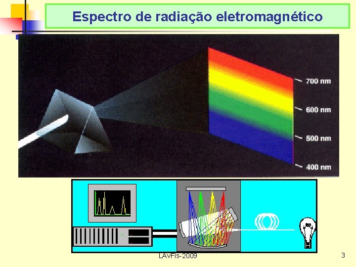 Espectro de radiação eletromagnético LAv. Fis-2009 3 