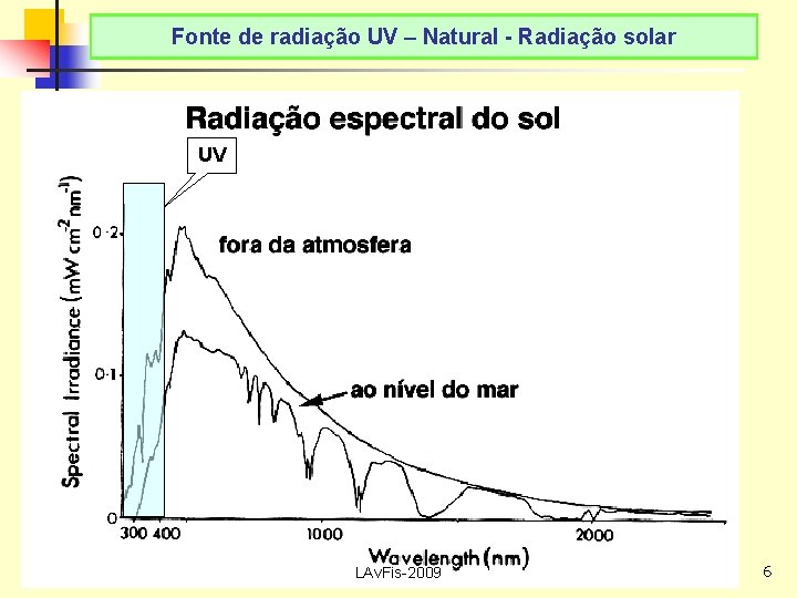 Fonte de radiação UV – Natural - Radiação solar UV LAv. Fis-2009 6 