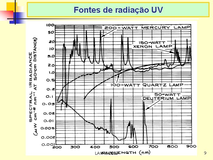 Fontes de radiação UV LAv. Fis-2009 9 