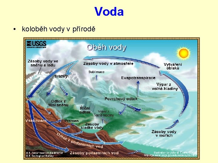 Voda • koloběh vody v přírodě 