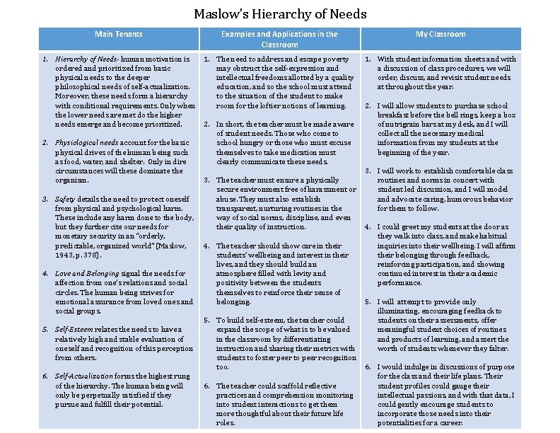 Maslow’s Hierarchy of Needs Main Tenants Examples and Applications in the Classroom 1. Hierarchy