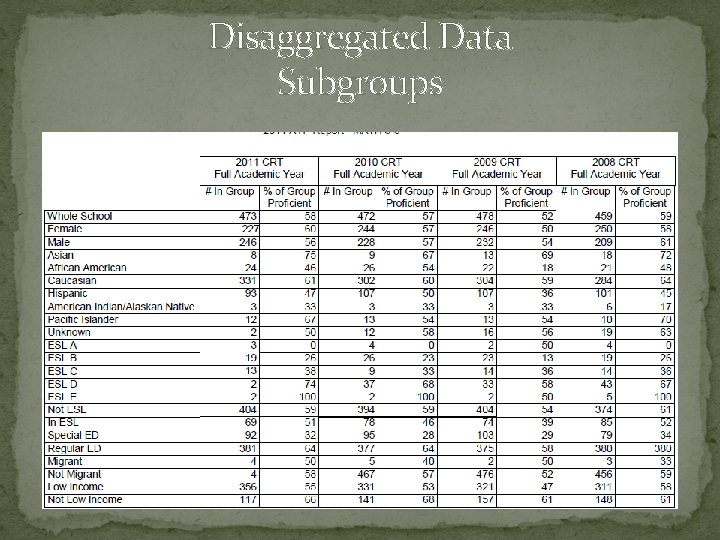 Disaggregated Data Subgroups 