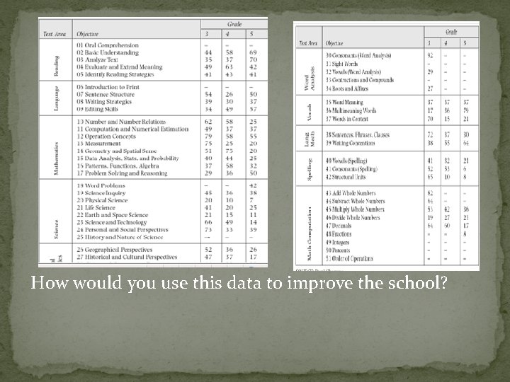 How would you use this data to improve the school? 