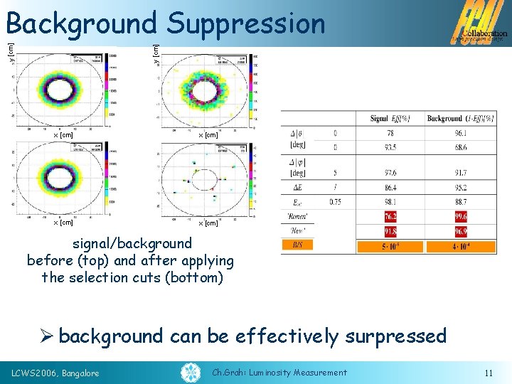 y [cm] Background Suppression x [cm] signal/background before (top) and after applying the selection