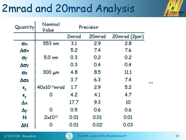 2 mrad and 20 mrad Analysis Quantity sx sx sy sy sz sz Nominal