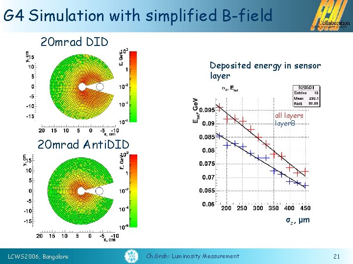 G 4 Simulation with simplified B-field 20 mrad DID Deposited energy in sensor layer