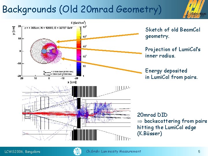 Backgrounds (Old 20 mrad Geometry) Sketch of old Beam. Cal geometry. Projection of Lumi.