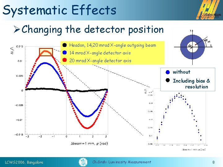 Systematic Effects Ø Changing the detector position Headon, 14, 20 mrad X-angle outgoing beam