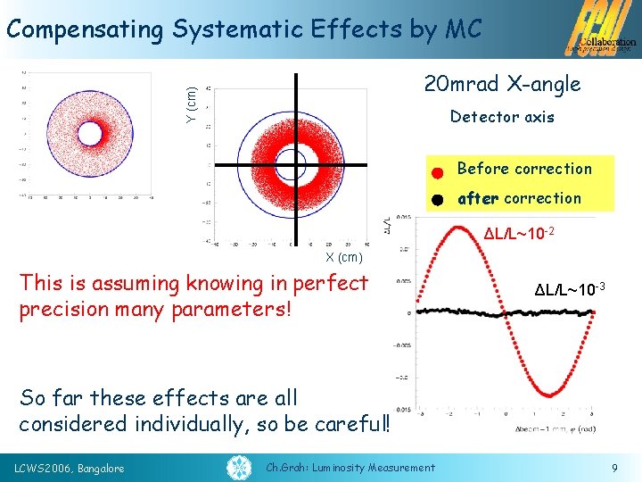 Compensating Systematic Effects by MC Y (cm) 20 mrad X-angle Detector axis Before correction