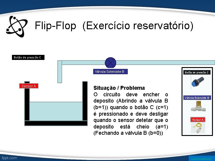 Flip-Flop (Exercício reservatório) Botão de pressão C Válvula Solenoide B Sensor A Situação /