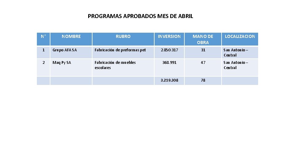 PROGRAMAS APROBADOS MES DE ABRIL N° NOMBRE RUBRO 1 Grupo AFA SA Fabricación de