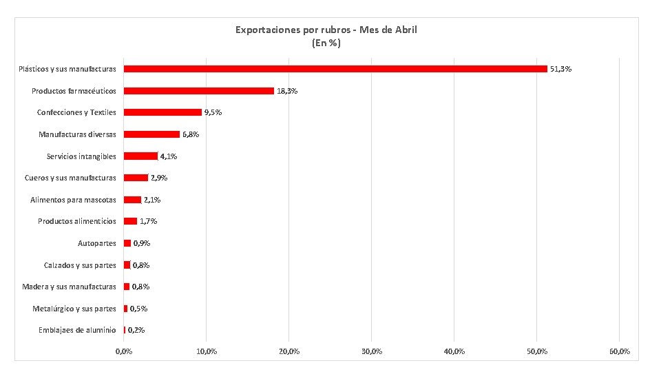 Exportaciones por rubros - Mes de Abril (En %) Plásticos y sus manufacturas 51,