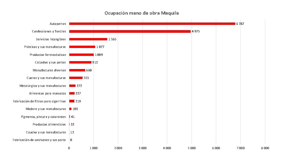 Ocupación mano de obra Maquila Autopartes 6 787 Confecciones y Textiles 4 975 Servicios